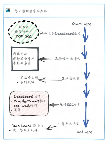 写入慢的常规排查思路