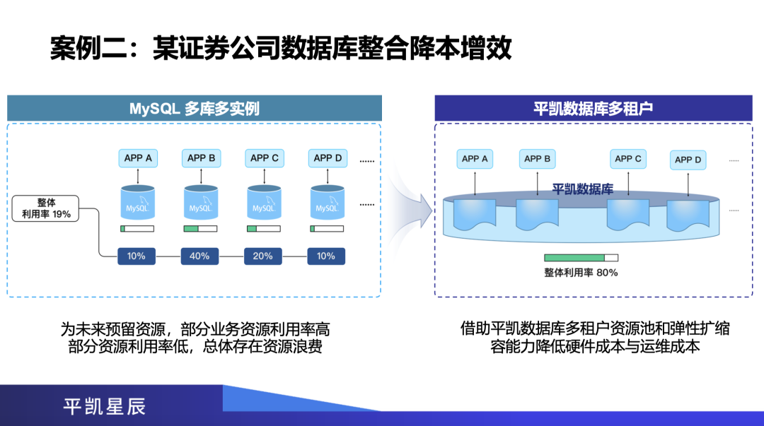 证券公司案例 2