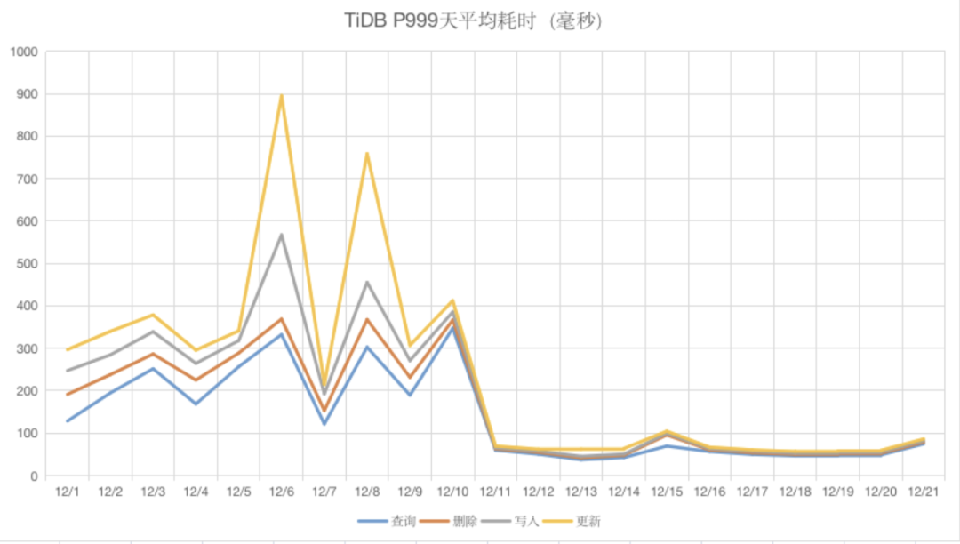 TiDB P999 天平均耗时统计