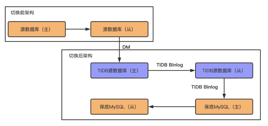 TiDB&MySQL 上线前后数据同步架构