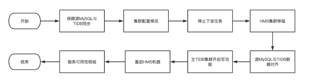 HMS 切换底层存储流程