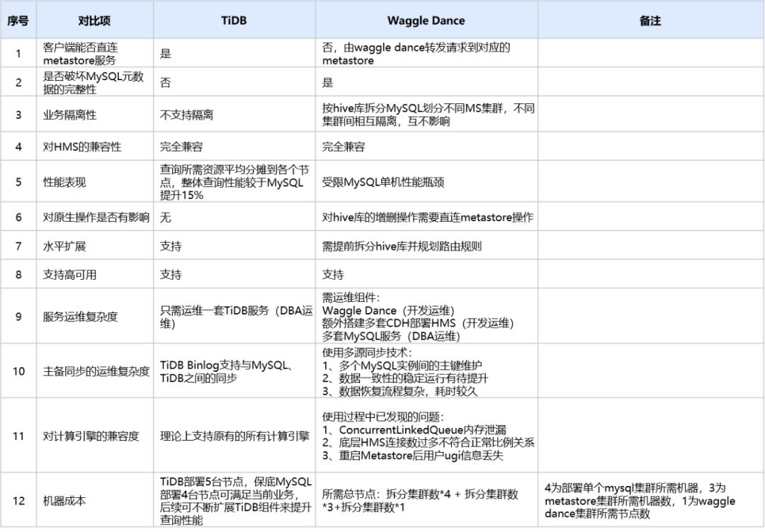 TiDB 和 Waggle Dance 对比