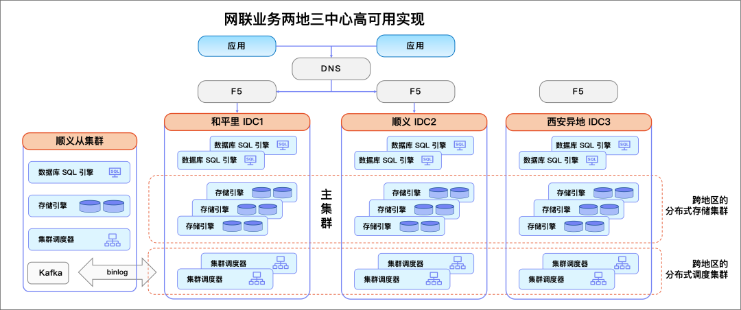 网联业务两地三中心