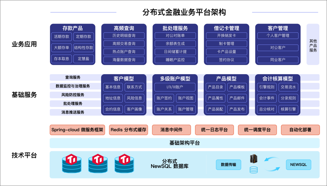 分布式金融业务平台架构