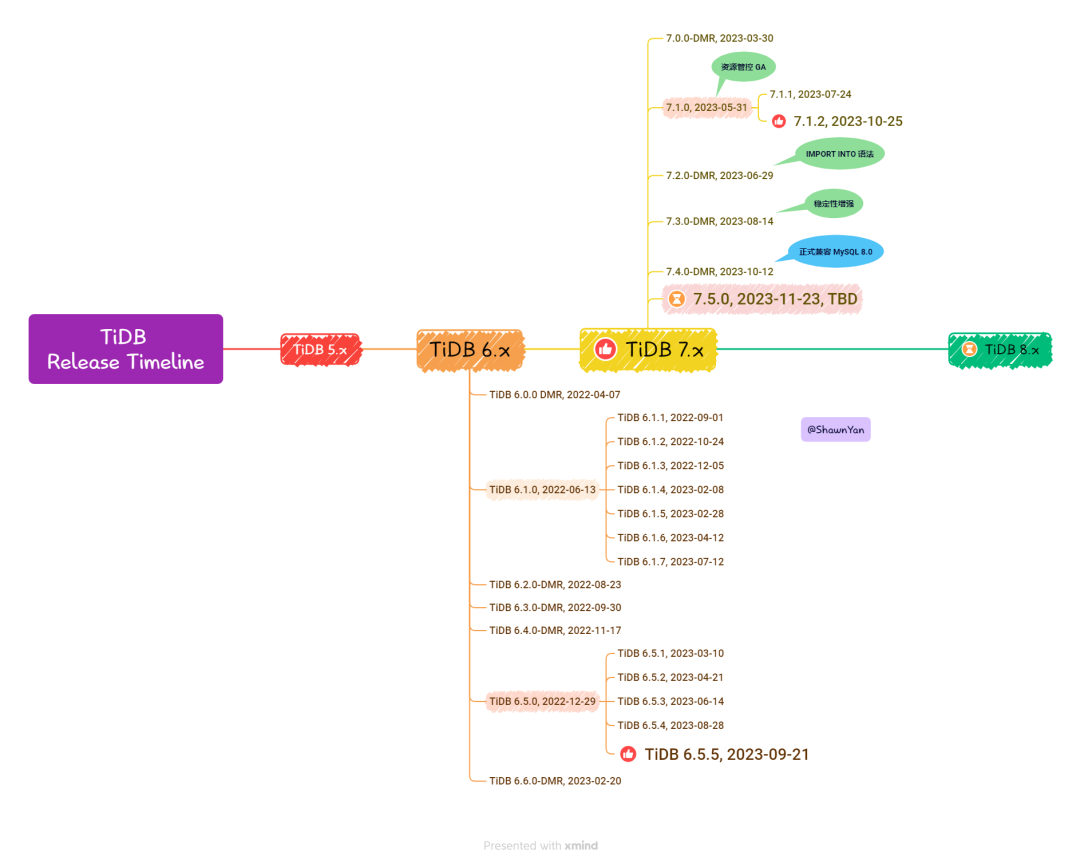 TiDB Release Timeline 2023版