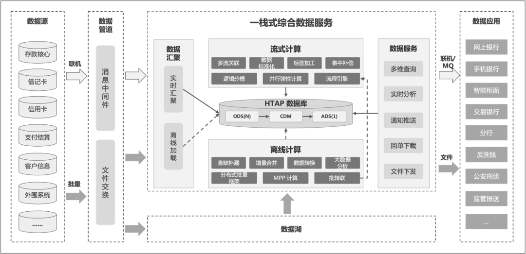 基于 TiDB 的一栈式综合数据服务