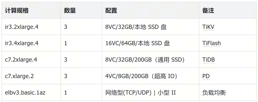 TiDB 集群配置