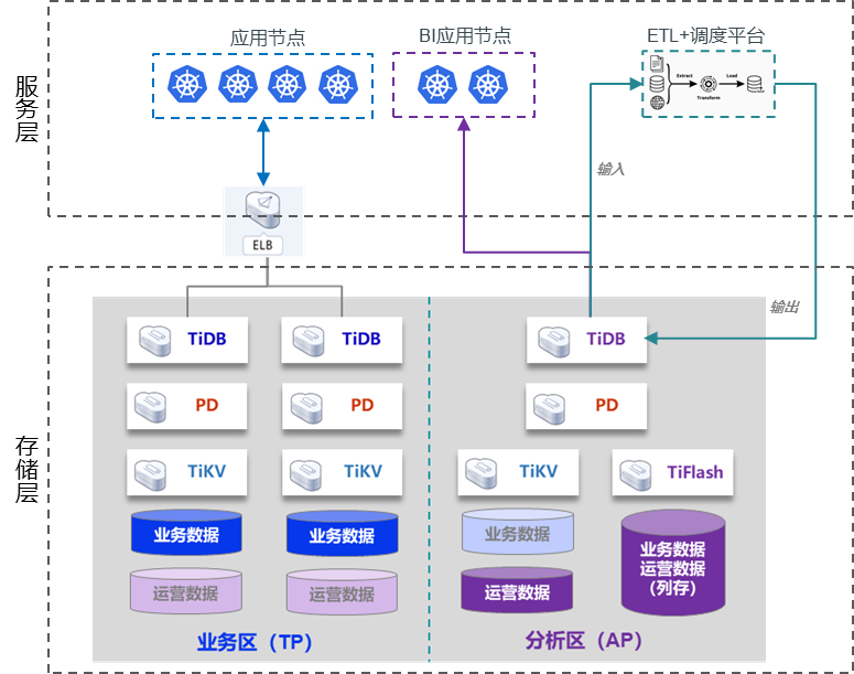 应用架构无需改动