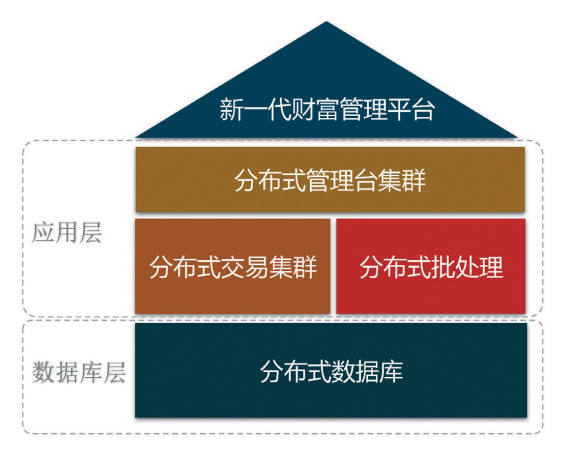 新一代财富管理平台