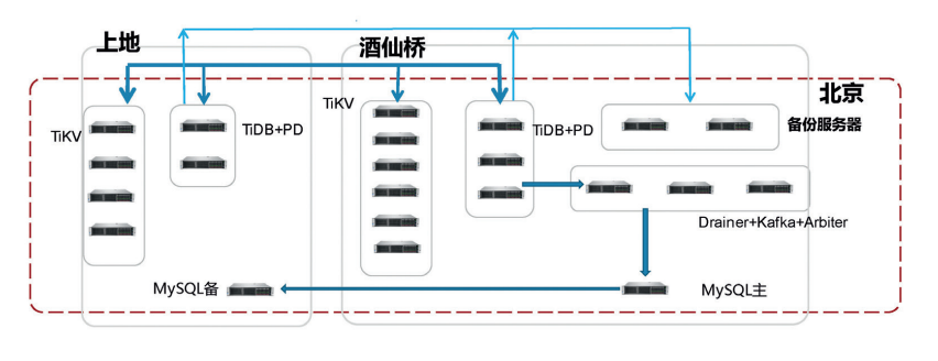 数据库逻辑部署架构