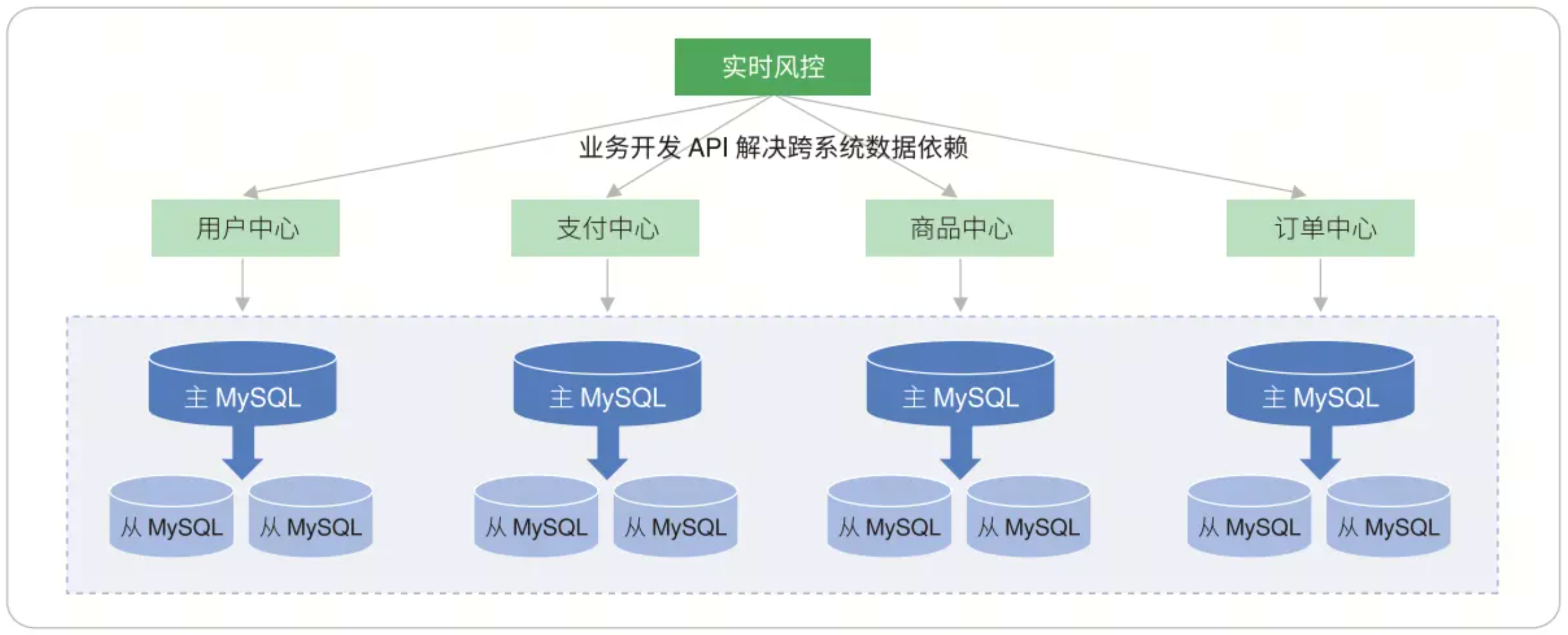 多业务示意