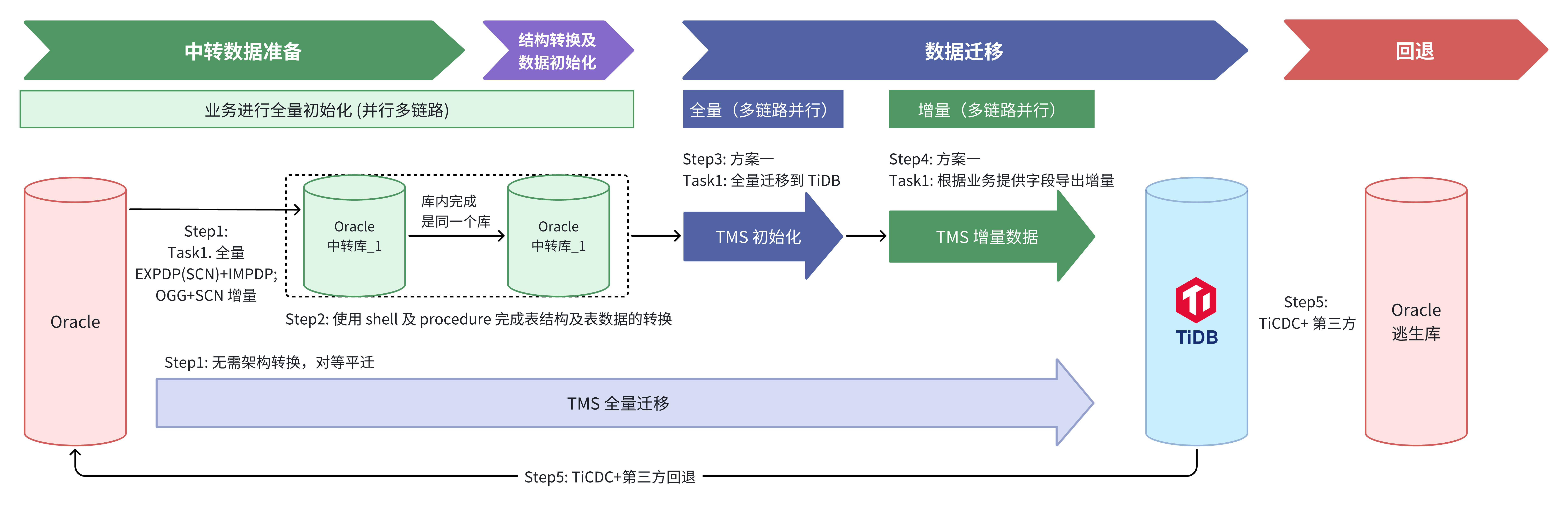 Oracle 迁移流程