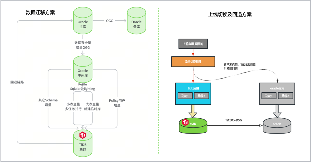 TiDB赋能保险业-首个全栈自主核心保单系统成功投产