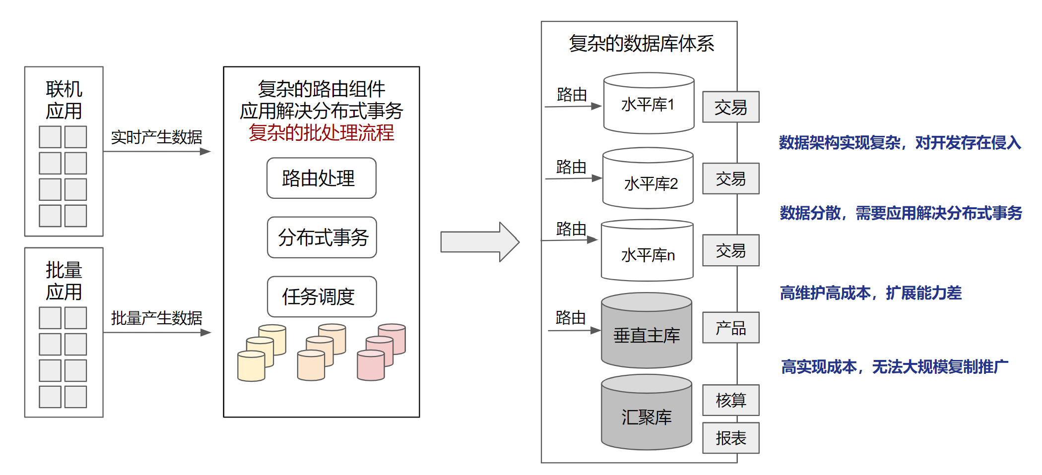 数据分片