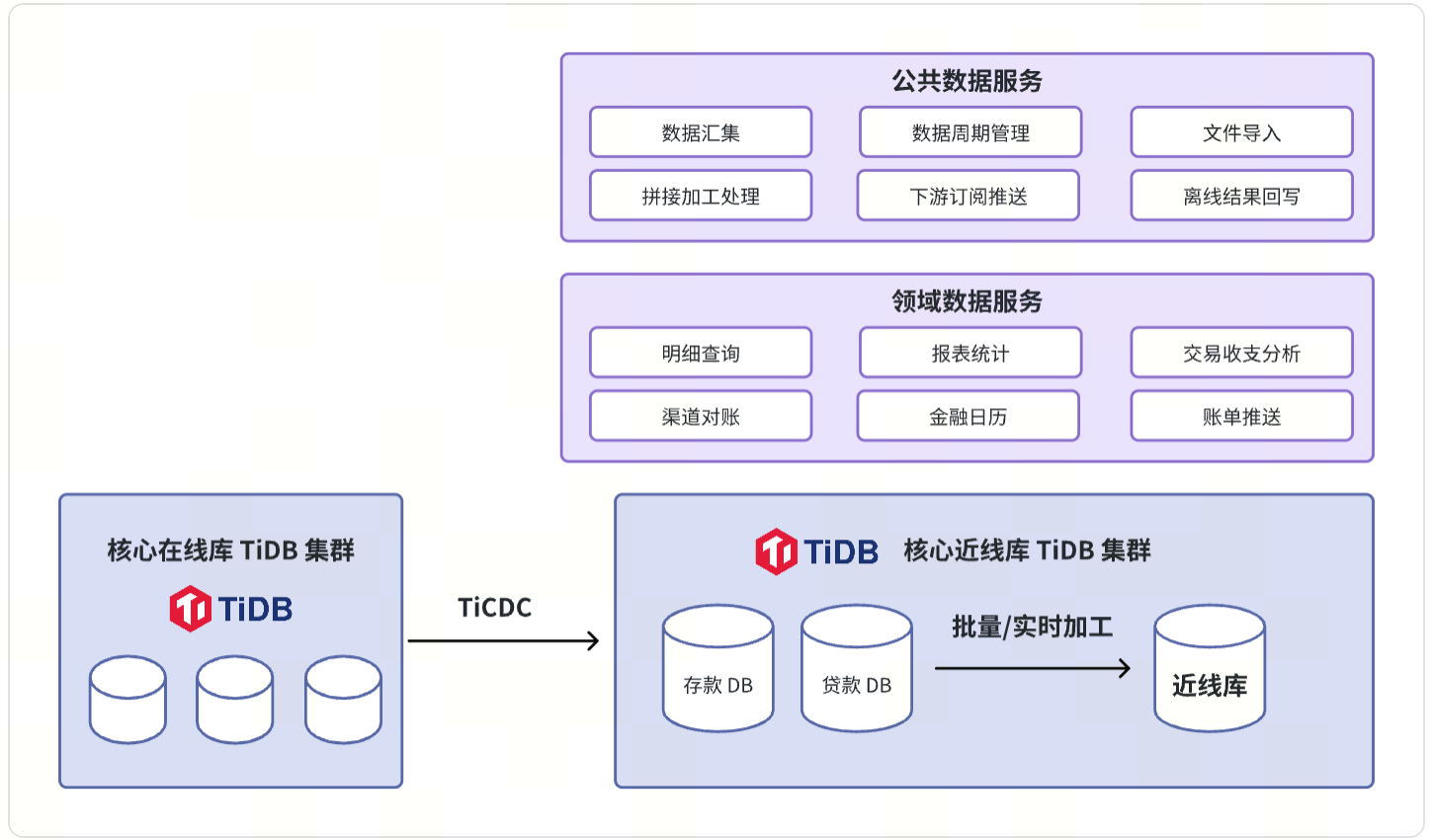 在线库+近线库解决方案