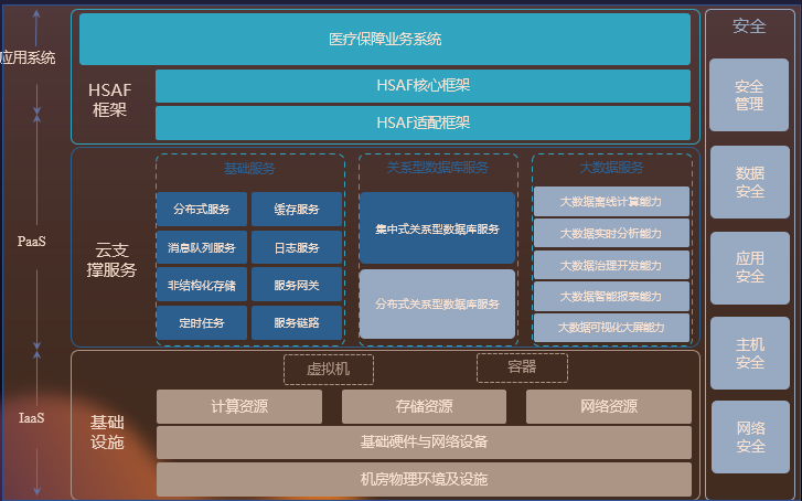 医疗保障平台架构示意图