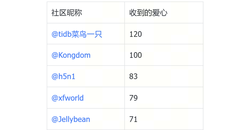 2023年收获爱心 TOP 5