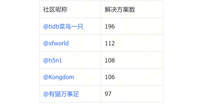 2023年解决方案数 TOP 5