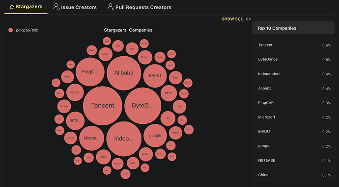 TiDB贡献者公司分布情况