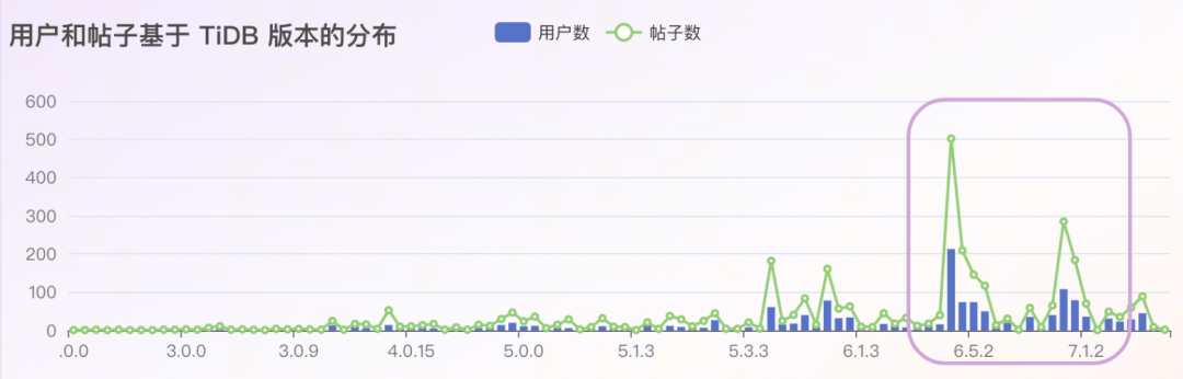 2023 用户最关注的版本