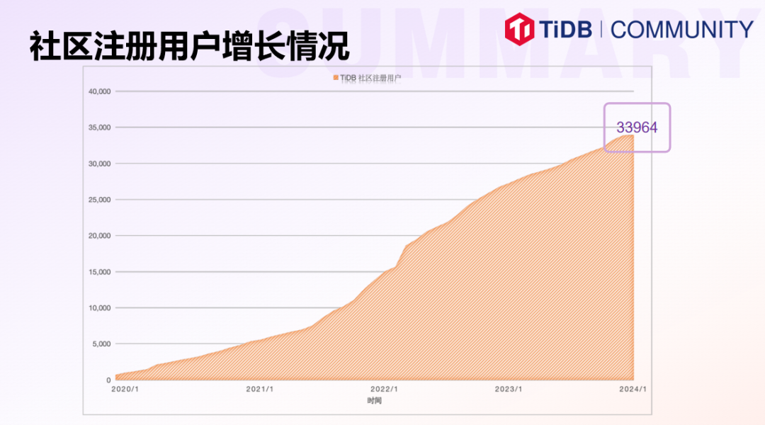 社区注册用户情况