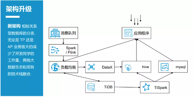 升级后的时效系统架构