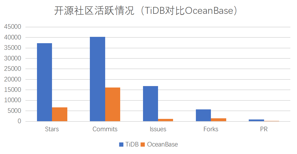 开源社区活跃情况