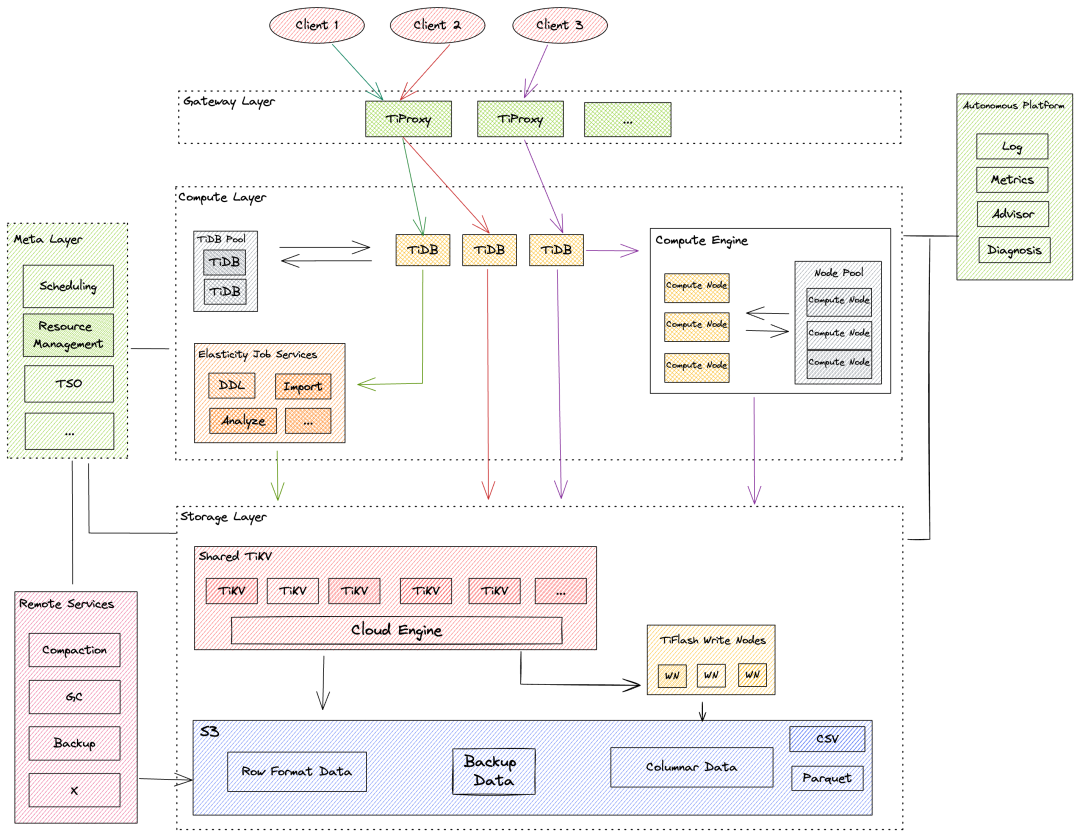 TiDB Serverless 架构