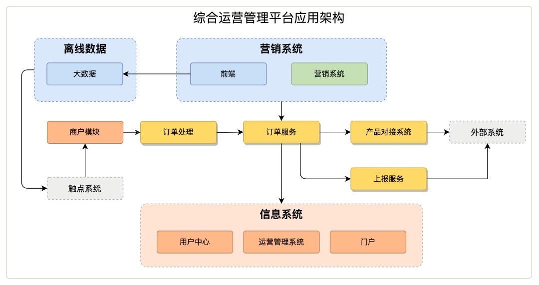 综合运营管控平台架构图