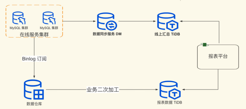 报表服务最终架构