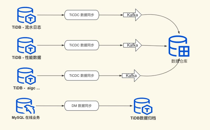 在线业务落地