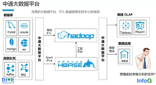 中通快递自研大数据平台