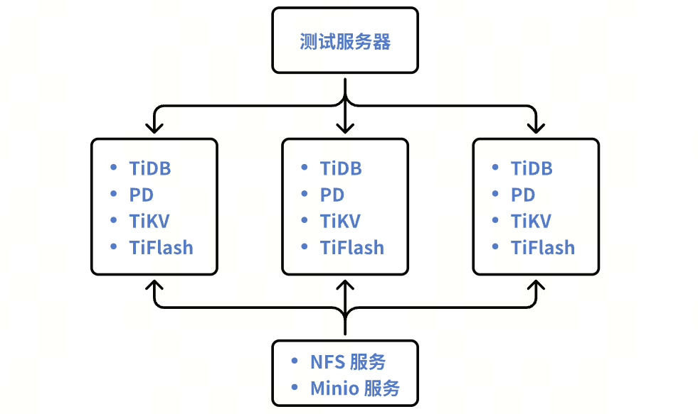 测试环境