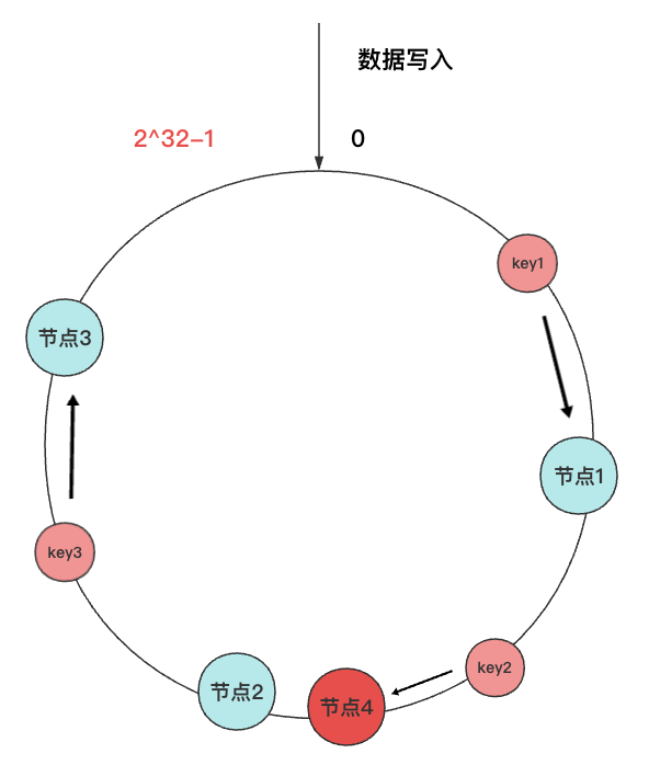 一致性哈希算法