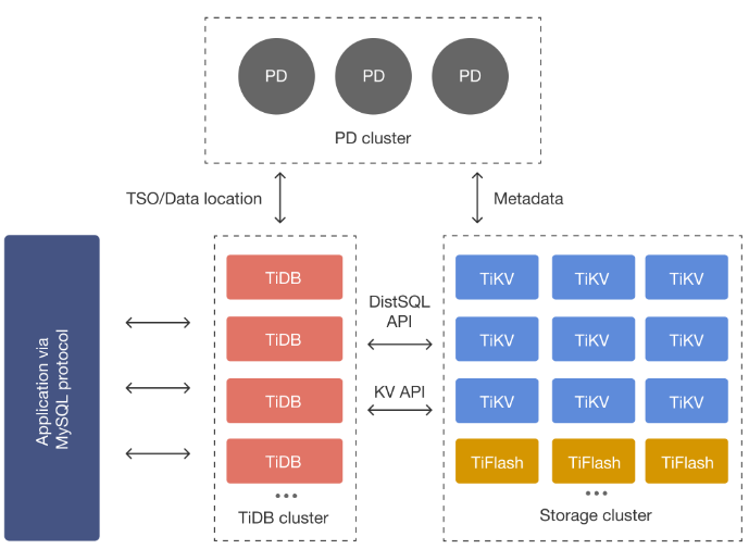 TiDB 存算分离架构