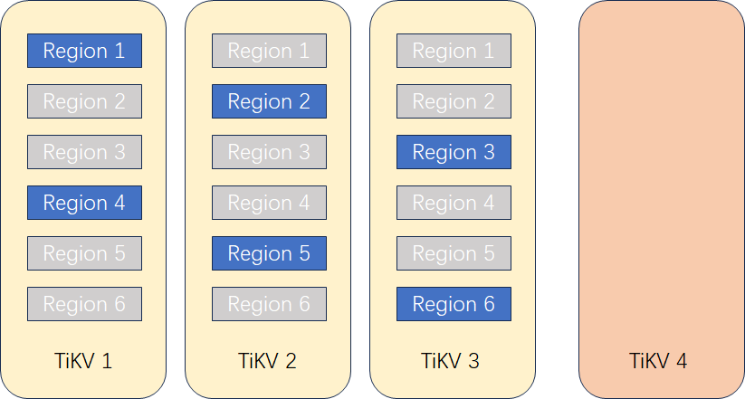 扩容 TiKV 节点