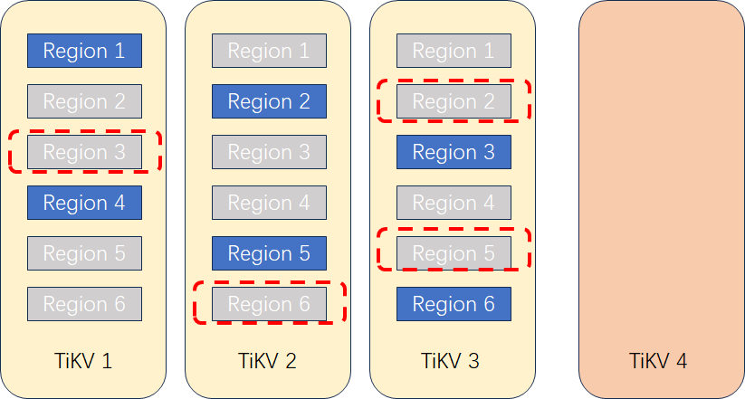 调度算法确定迁移 Region