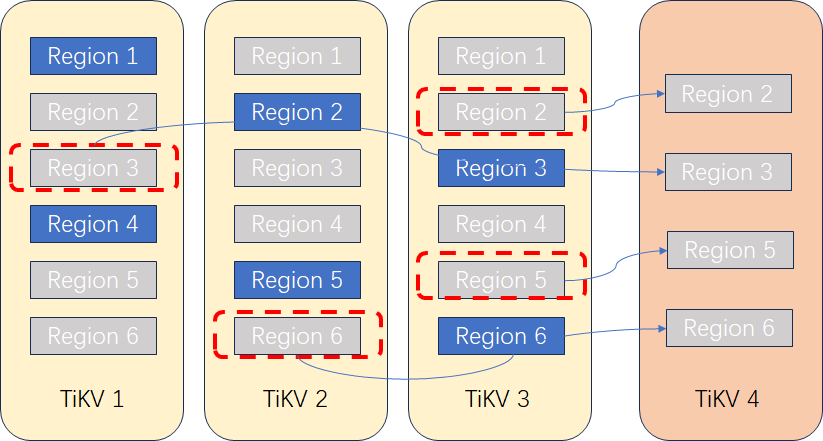 复制 Region 到新节点