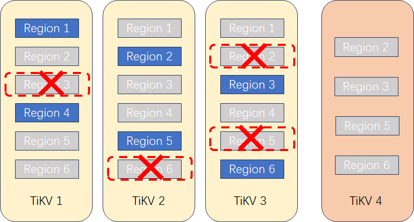 删除多余 Region