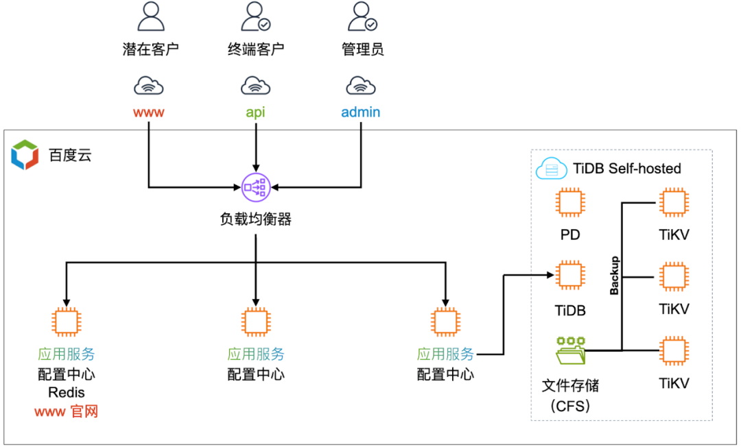 百度云自建 TiDB 集群