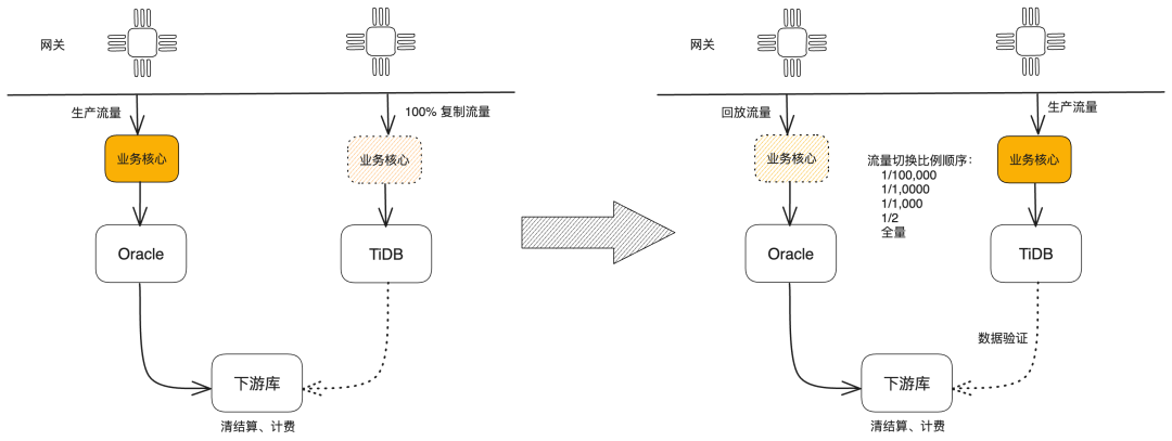 业务流量切换示意图