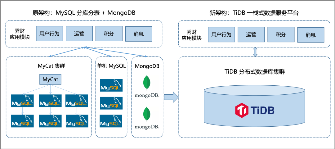 东吴证券秀财 APP 数据架构示意图