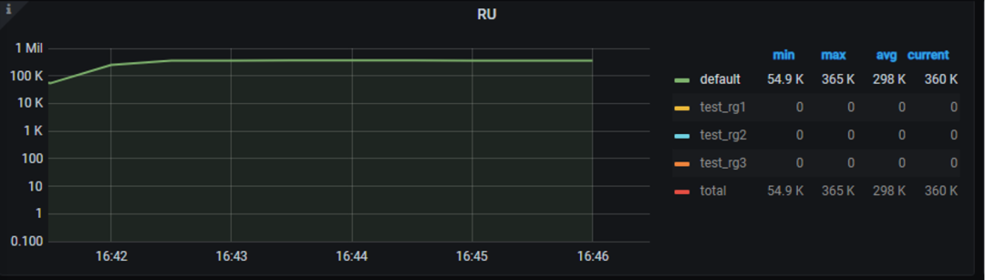 图四 单个 root 用户测试的 RU 消耗监控面板