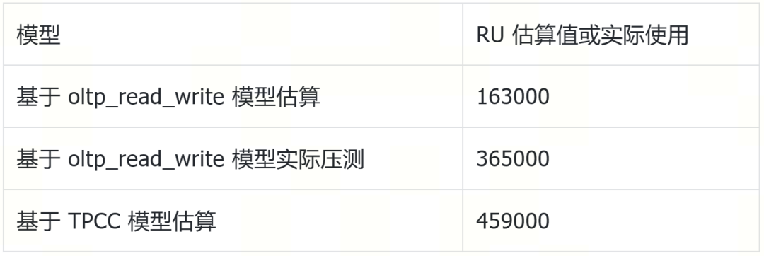 表一 评估方法结果