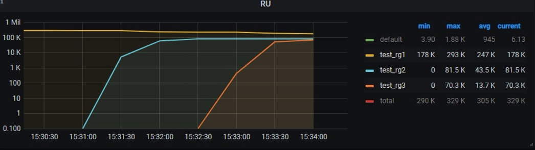 图八 资源组 burstable 属性测试的 RU 消耗监控面板