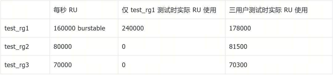 表三 资源组 burstable 属性的业务测试结果