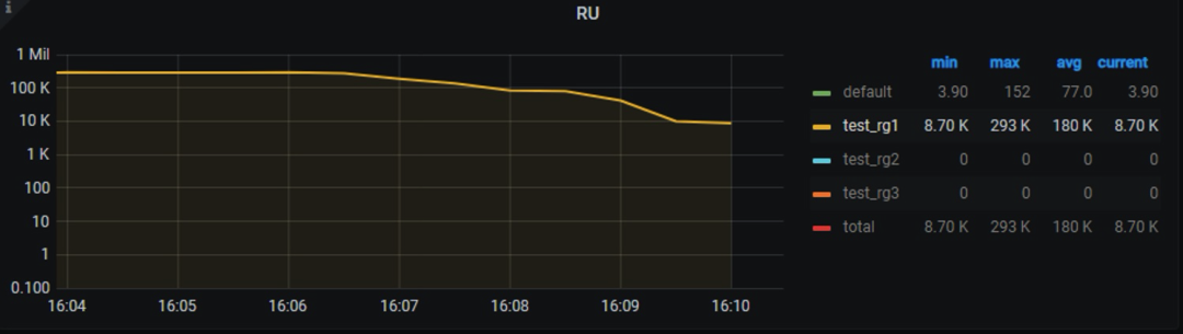 图九 在线调整资源组测试的 RU 消耗监控面板