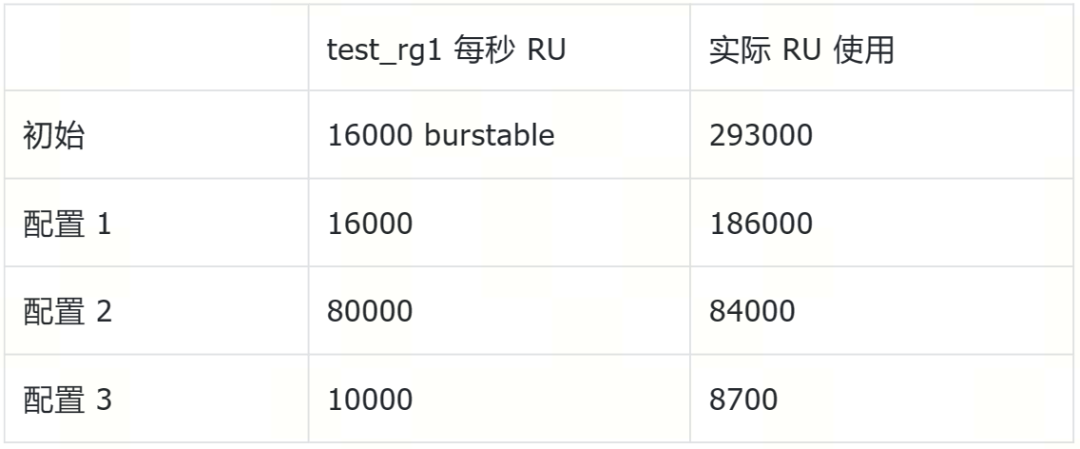 表四 在线调整资源组测试的业务测试结果