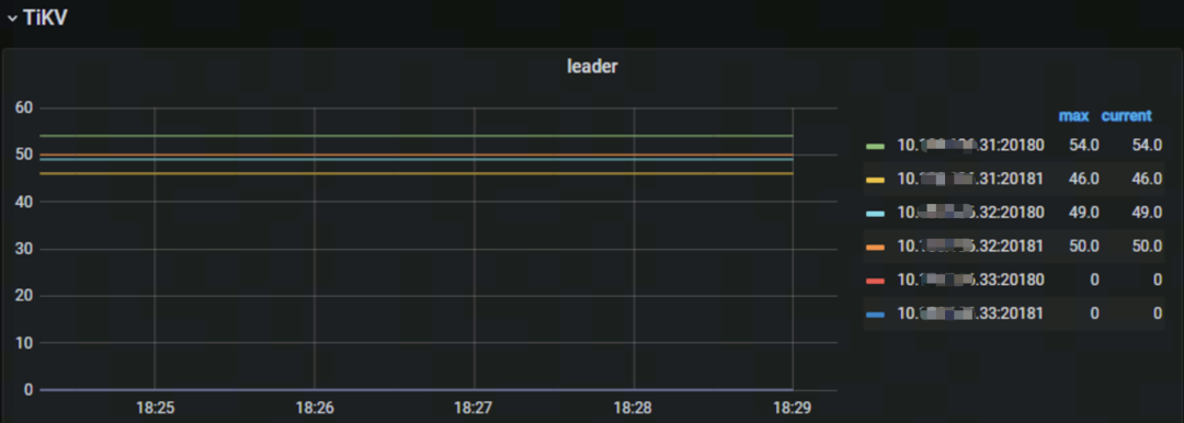 图十 各个 TiKV 实例的 Leader 数量分布监控面板