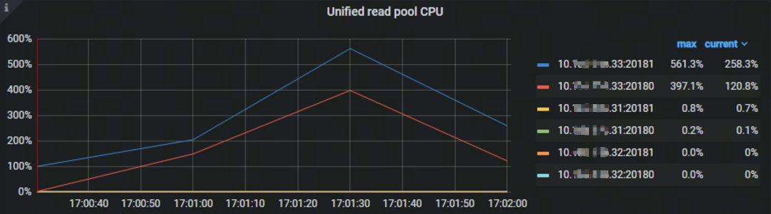 图十一 TiKV 实例 CPU 监控面板